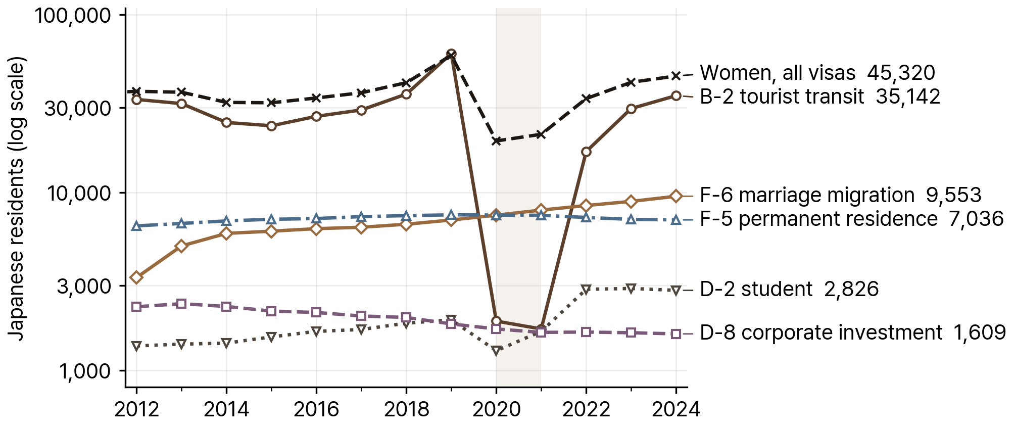 Japanese Residents in South Korea by Visa Type, 2006-24