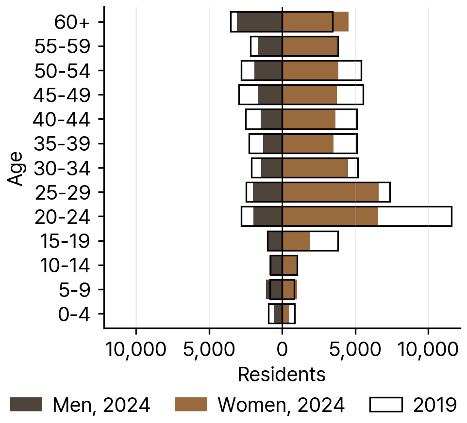 Japanese Residents in South Korea by Age and Sex, 2024