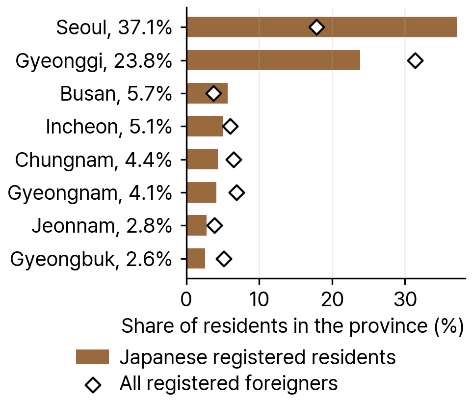 Japanese Registered Foreigners in South Korea by Region, 2024