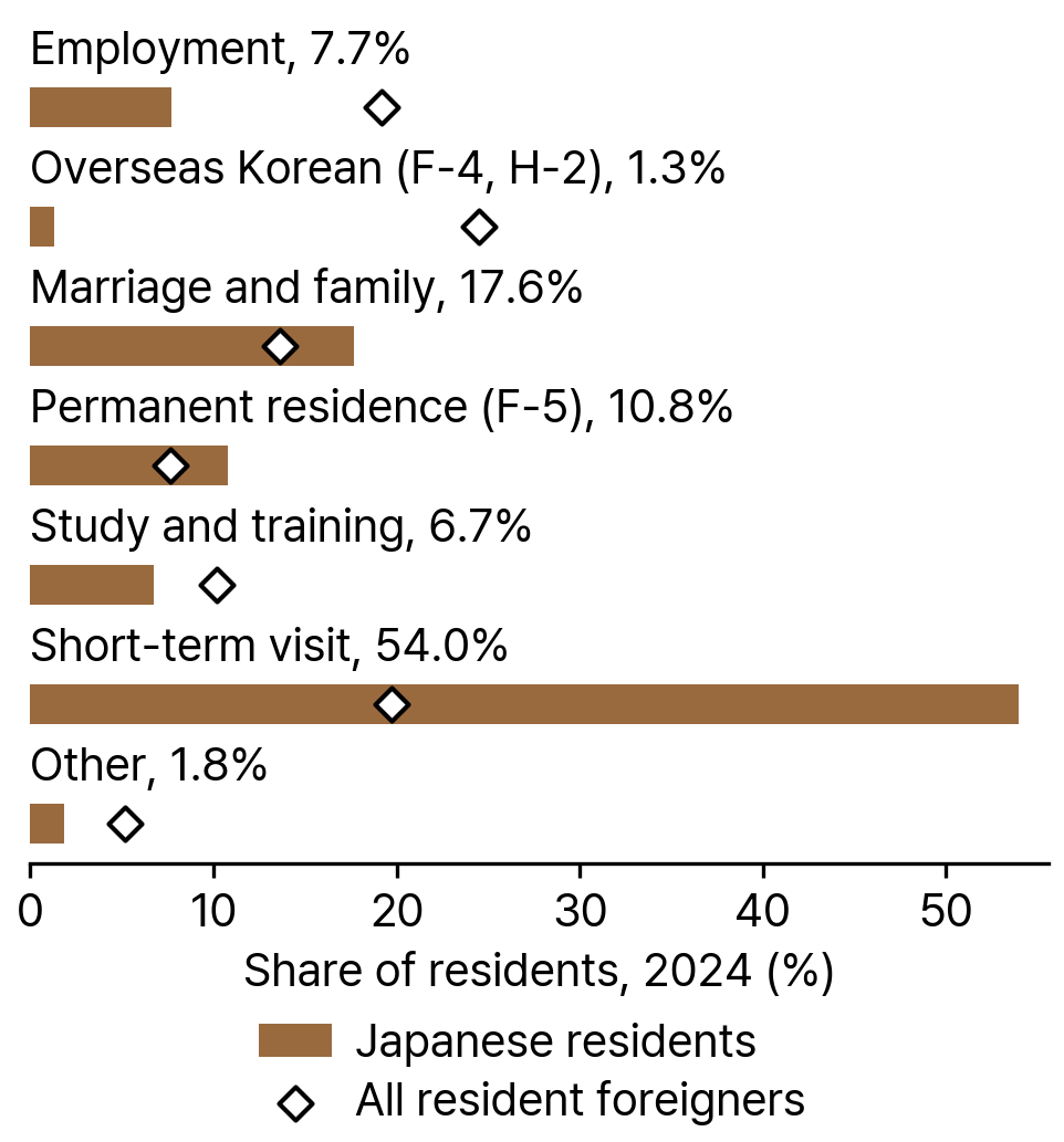 Visa Groups of Japanese Residents and All Resident Foreigners in South Korea, 2024