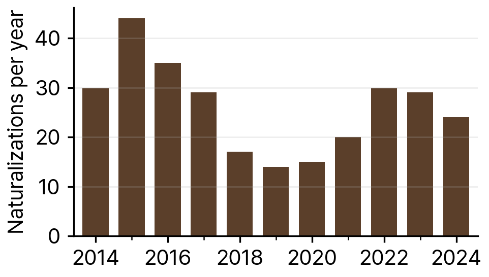 Naturalization of Japanese Nationals in South Korea, 2014-24
