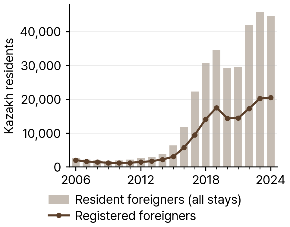 Kazakh Resident Foreigners and Registered Foreigners in South Korea, 2006-24