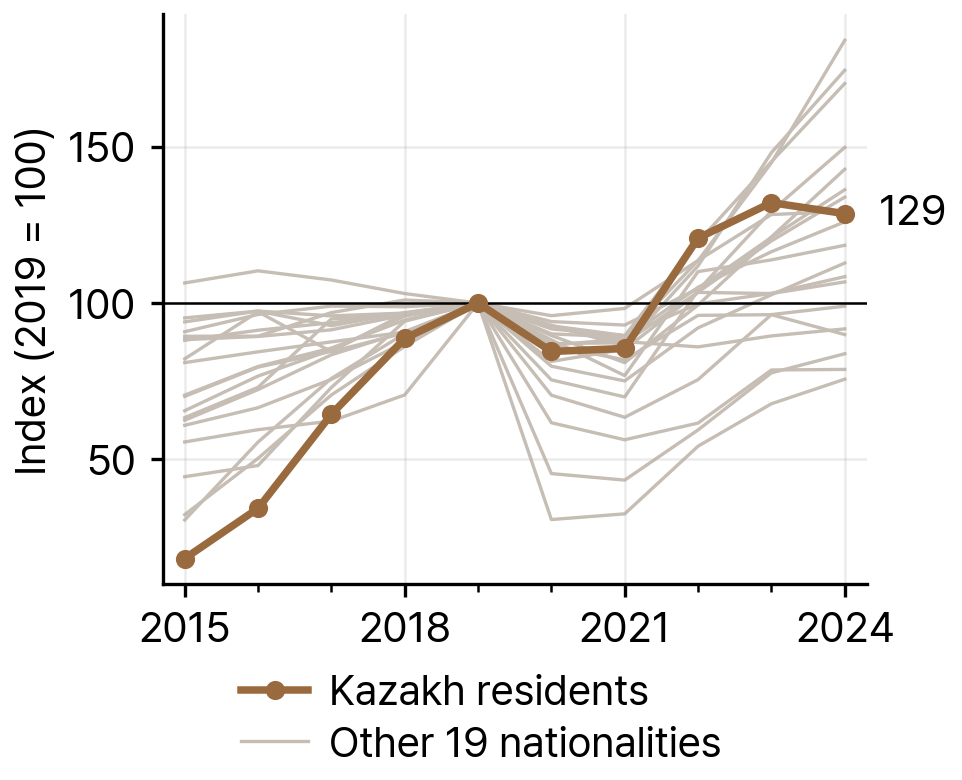 Growth of Kazakh Residents Compared with the 19 Other Largest Nationalities in South Korea, 2019-24 (Index 2019 = 100)