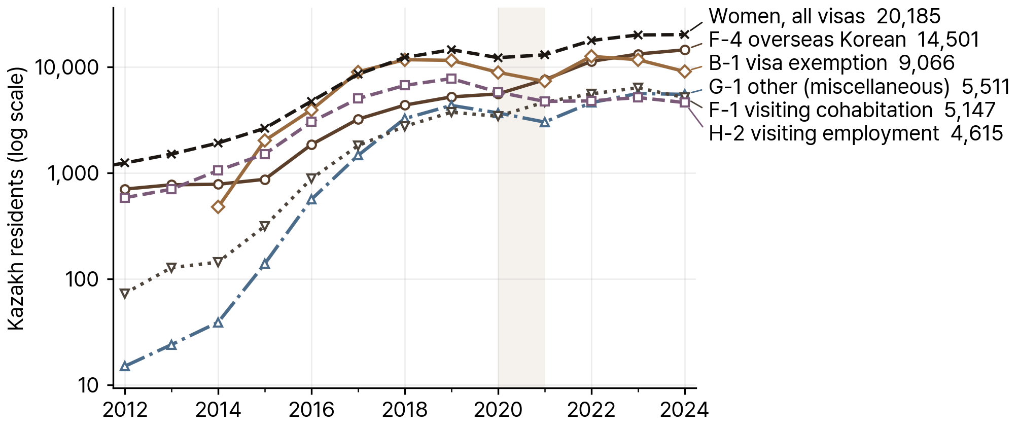 Kazakh Residents in South Korea by Visa Type, 2006-24