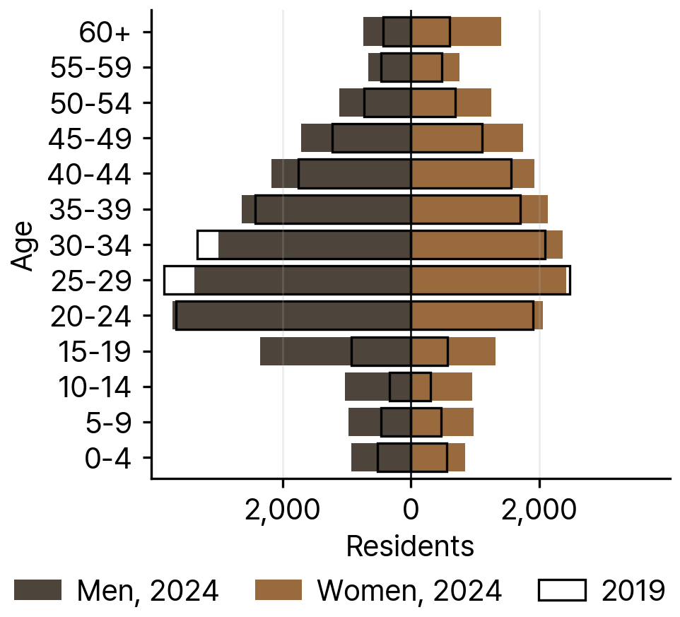 Kazakh Residents in South Korea by Age and Sex, 2024