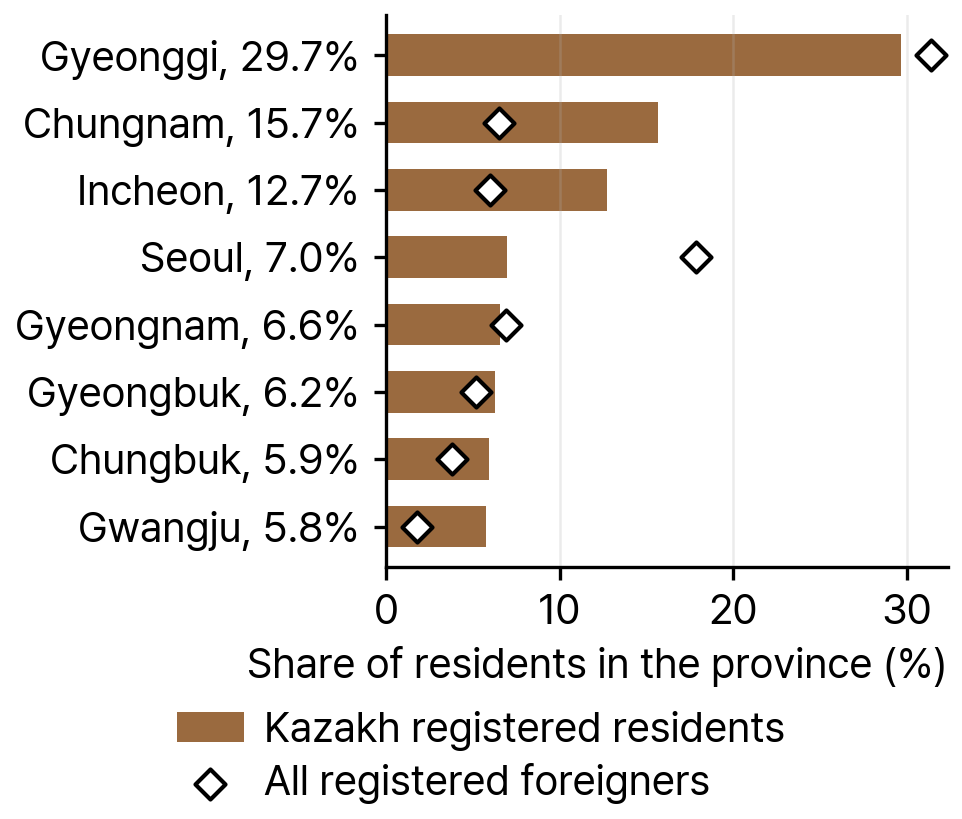 Kazakh Registered Foreigners by Region of South Korea, 2024