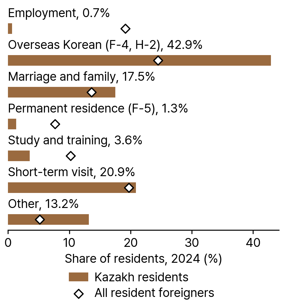 Kazakh Residents and All Resident Foreigners in South Korea by Visa Group, 2024