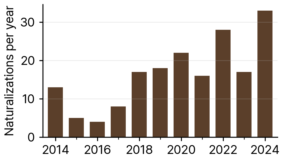 Naturalizations of Kazakh Nationals in South Korea, 2014-24