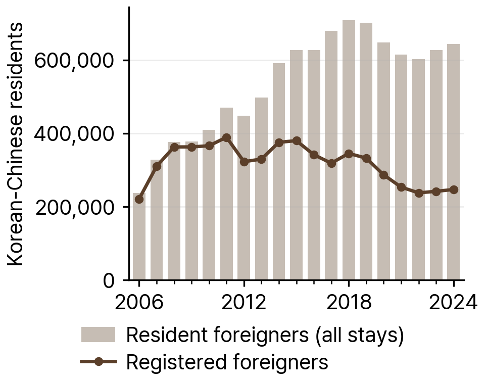 Korean-Chinese Resident and Registered Foreigners in South Korea, 2006-24
