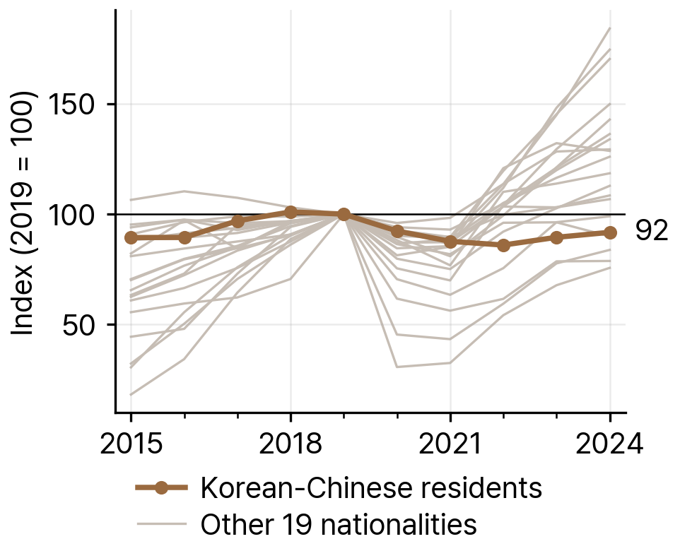 Growth of the Korean-Chinese Population Compared with the Other 19 Largest Nationalities in South Korea, 2019-24 (2019 = 100)