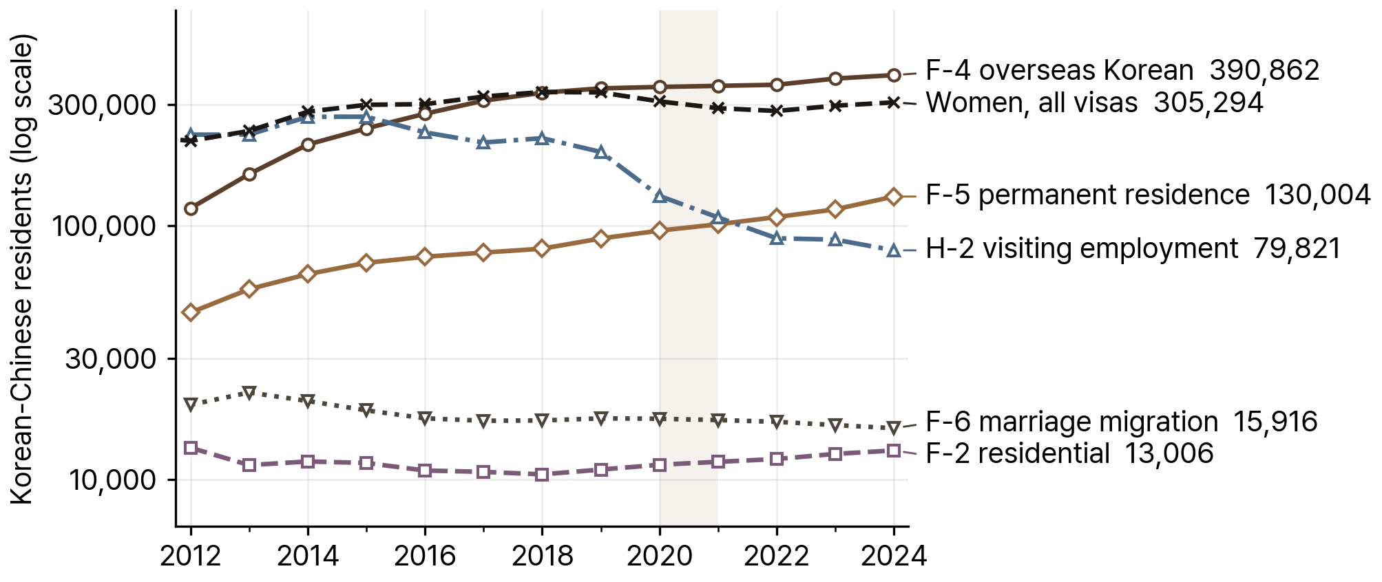 Korean-Chinese Residents in South Korea by Main Visa Type, 2012-24