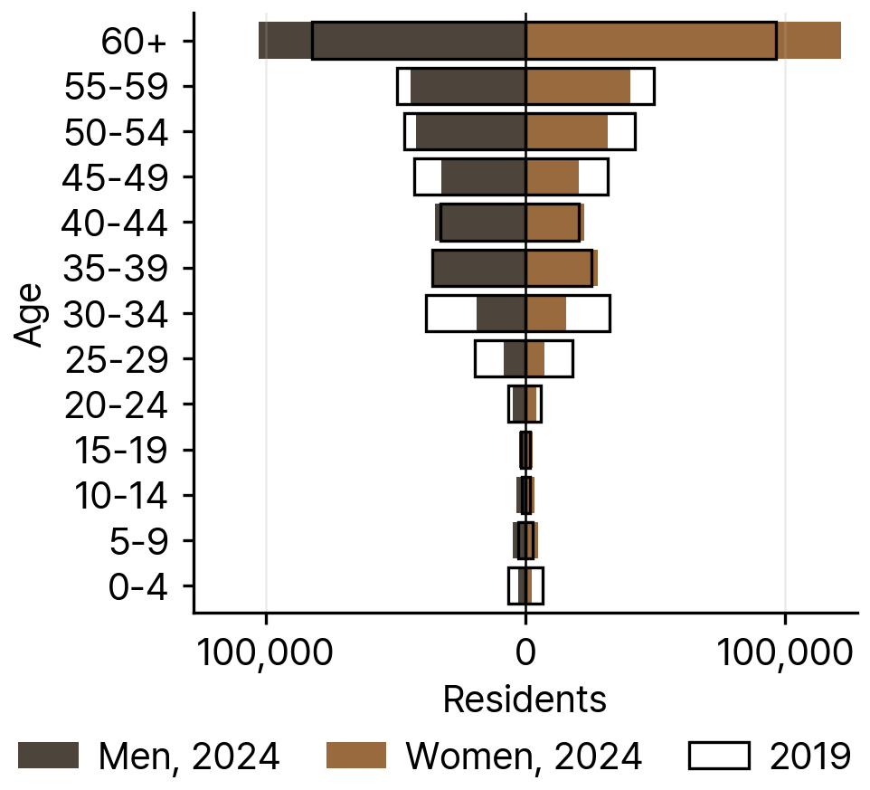 Korean-Chinese Residents in South Korea by Age and Sex, 2019 and 2024