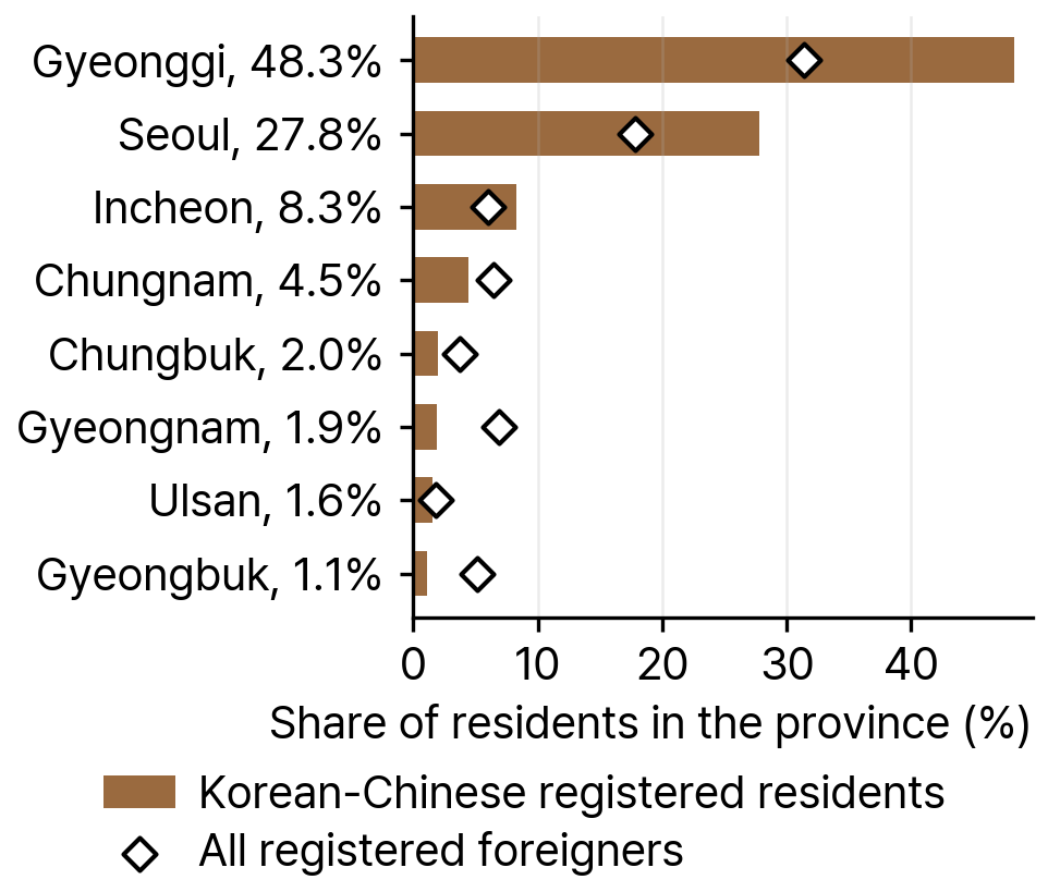 Registered Korean-Chinese Residents and All Registered Foreigners by Province, 2024
