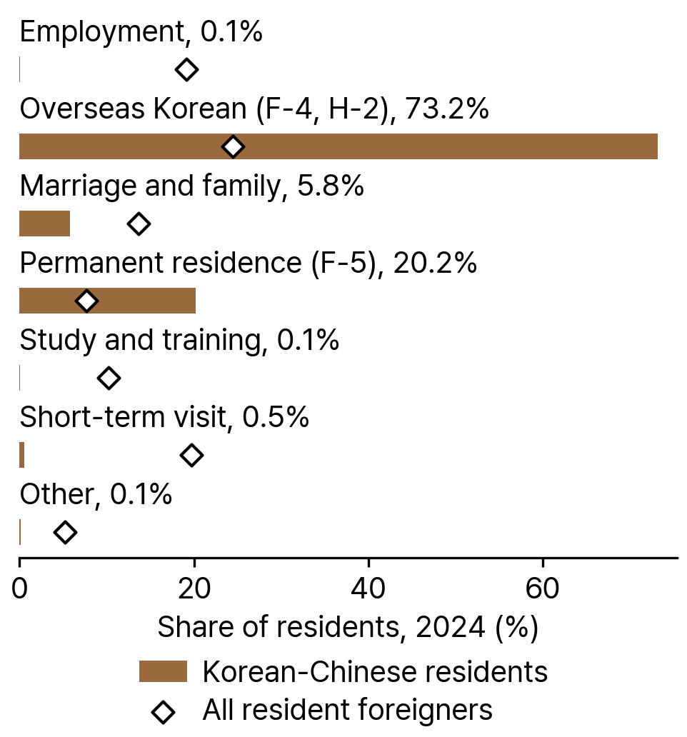 Korean-Chinese Residents and All Resident Foreigners by Visa Group, 2024