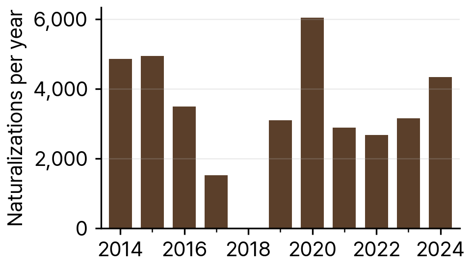 Naturalizations of Korean-Chinese Residents in South Korea, 2014-24