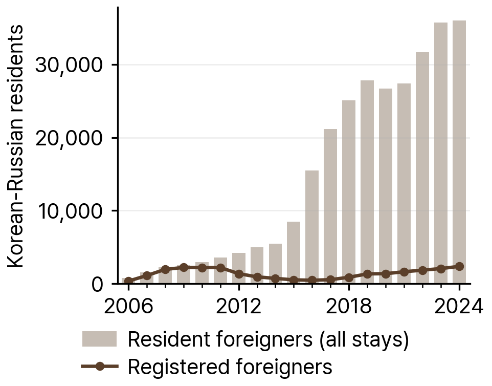 Korean-Russian Resident Foreigners and Registered Foreigners in South Korea, 2006-24