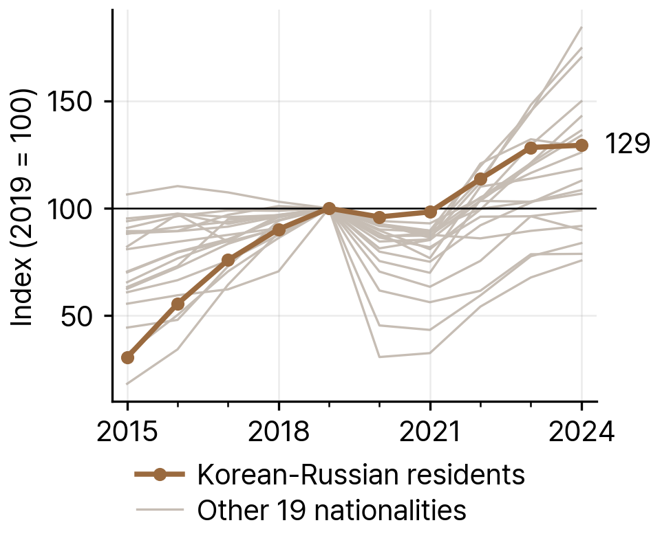 Change in Korean-Russian Residents Compared with the Other 19 Largest Nationalities in South Korea, 2019-24 (index 2019 = 100)