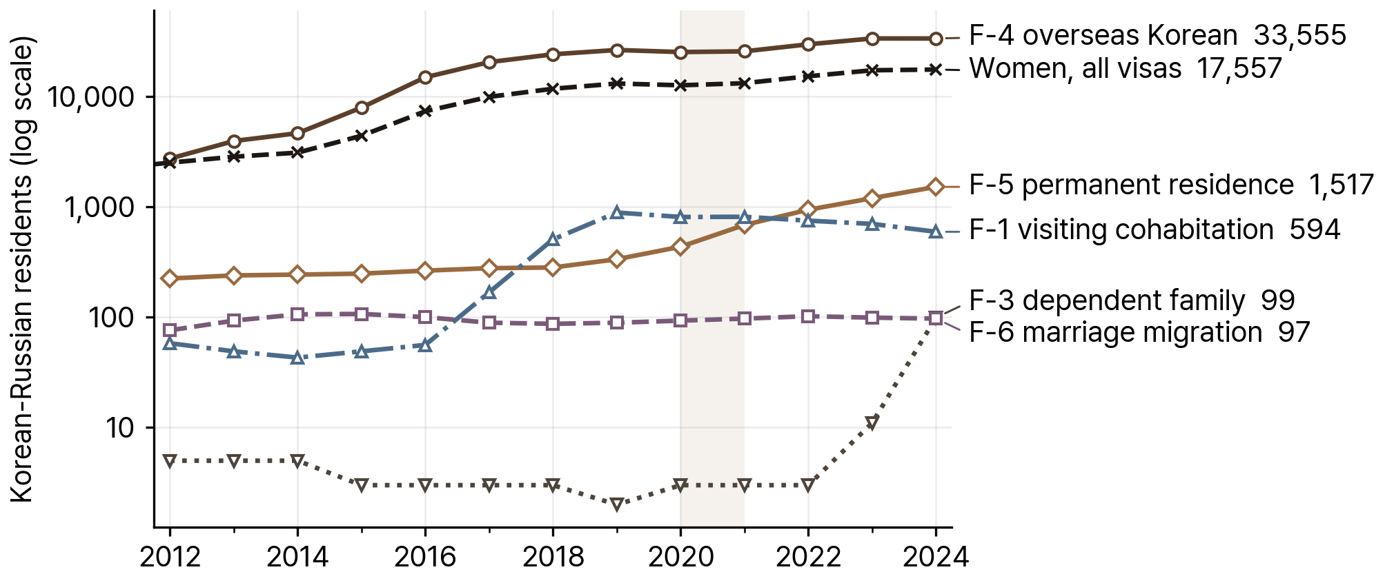 Korean-Russian Residents in South Korea by Visa Status, 2012-24 (log scale)