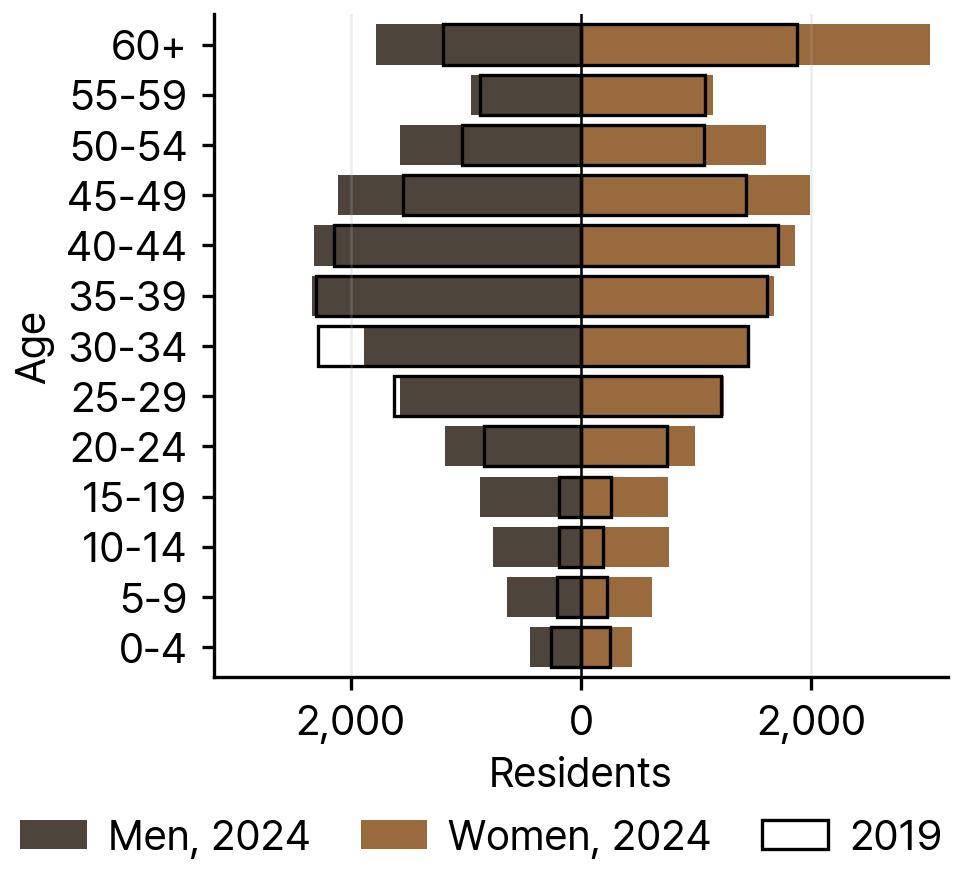 Age and Sex Distribution of Korean-Russian Residents in South Korea, 2024