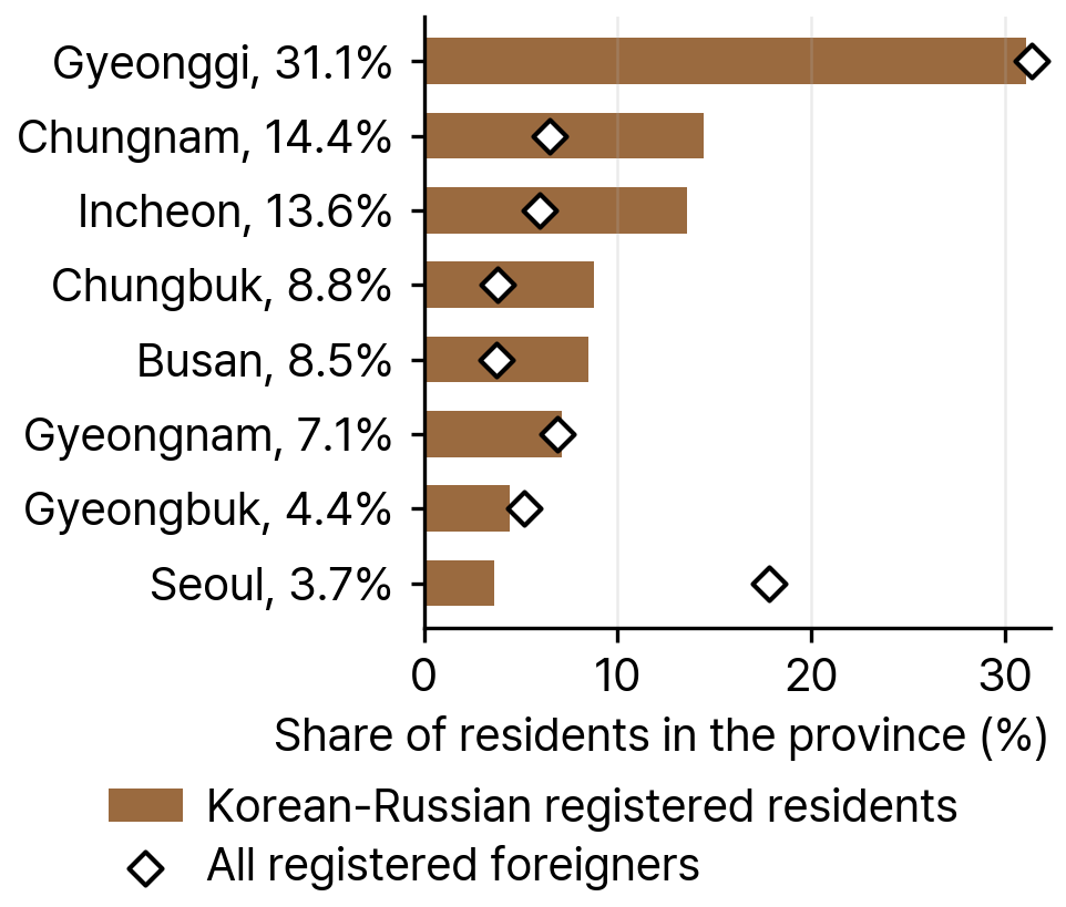 Korean-Russian Registered Residents and All Registered Foreigners by Province, 2024 (%)