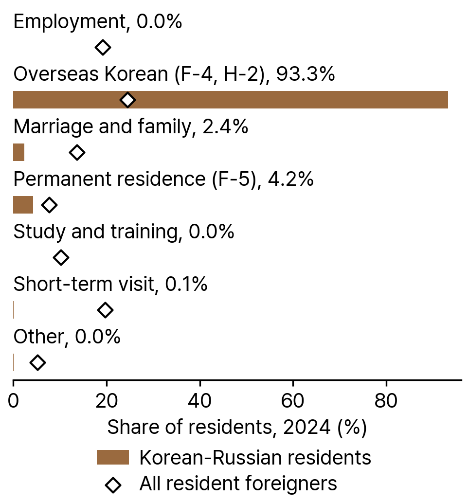 Visa Groups of Korean-Russian Residents and All Resident Foreigners in South Korea, 2024 (%)