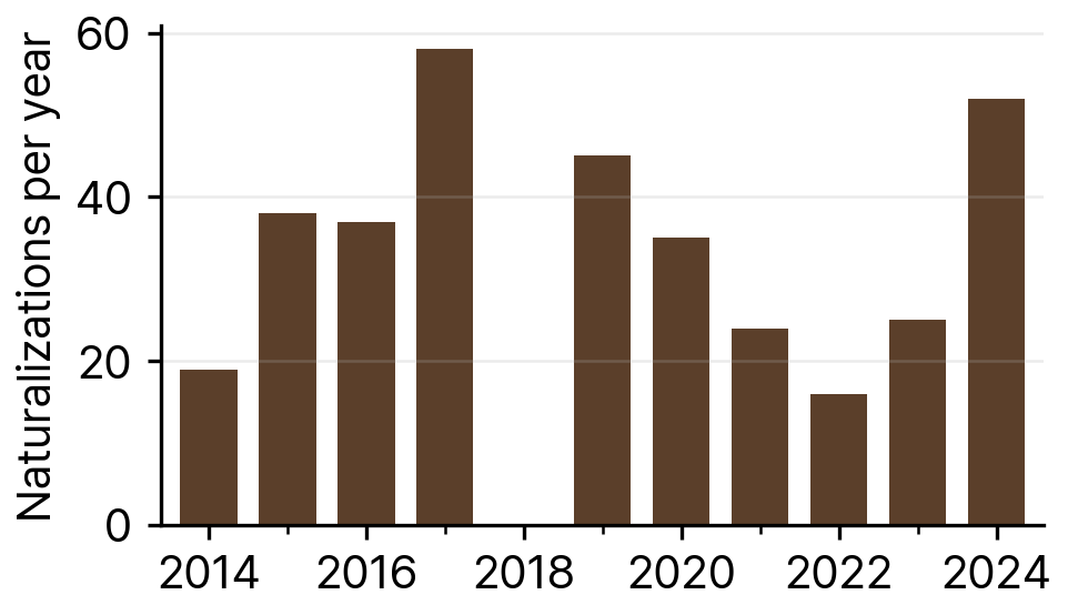 Naturalizations of Korean-Russians in South Korea, 2014-24