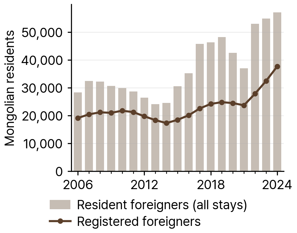 Mongolian Resident Foreigners and Registered Foreigners in South Korea, 2006-24