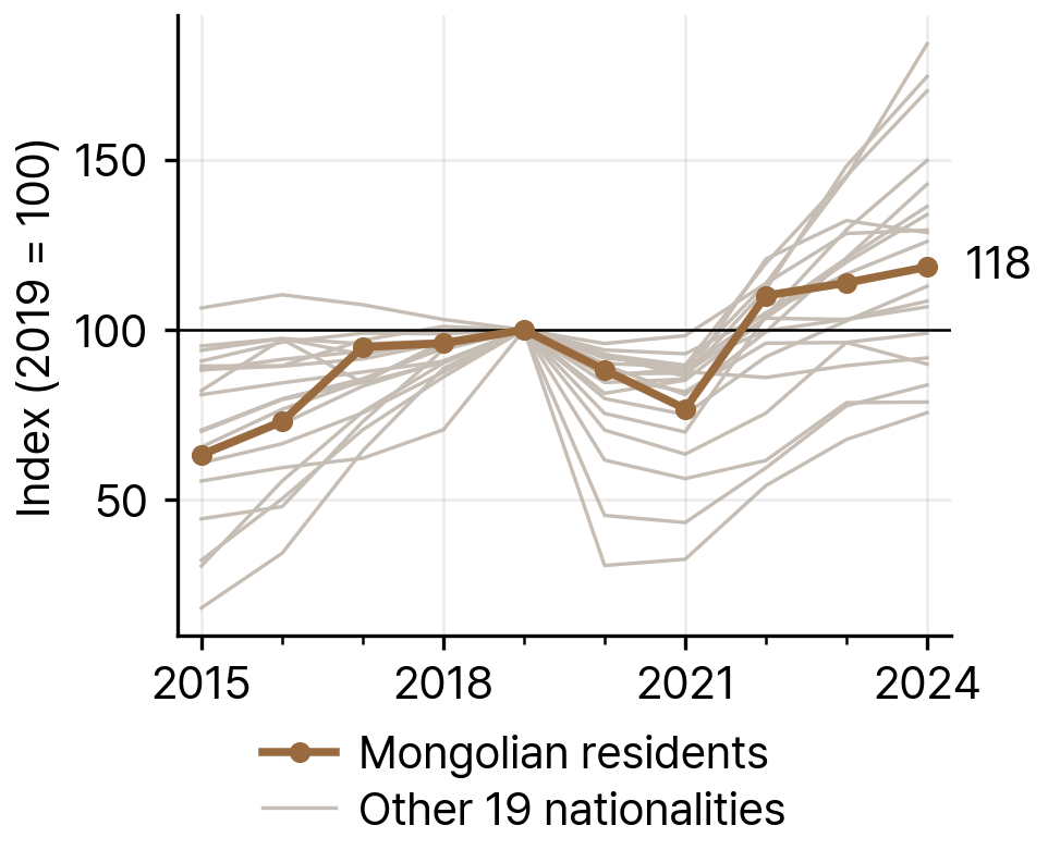 Growth of Mongolian Resident Foreigners Compared with the Other 19 Largest Nationalities, 2019-24 (2019 = 100)