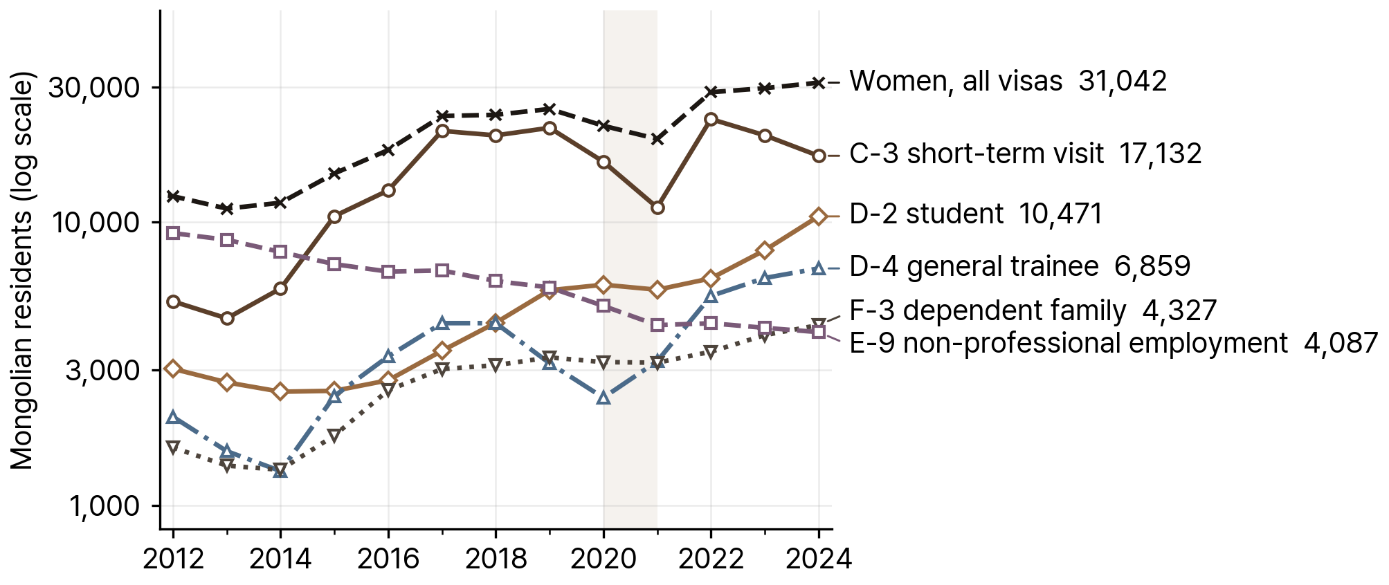 Mongolian Residents by Main Visa Type, 2006-24 (log scale)