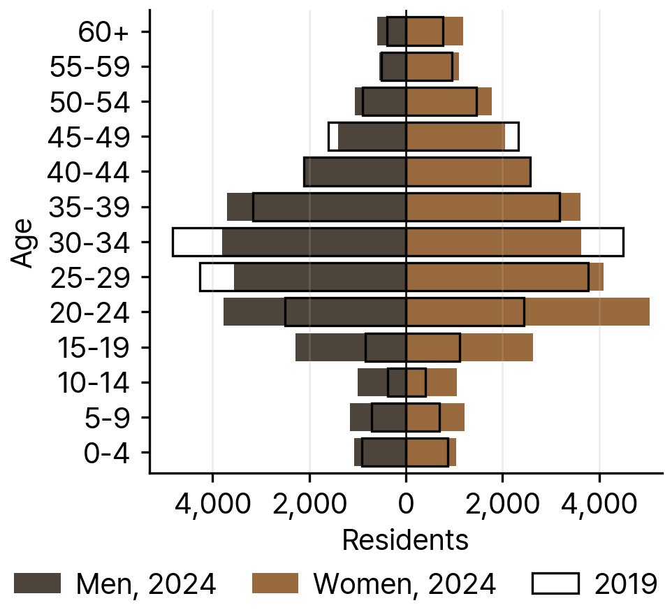 Mongolian Resident Foreigners by Age and Sex, 2024