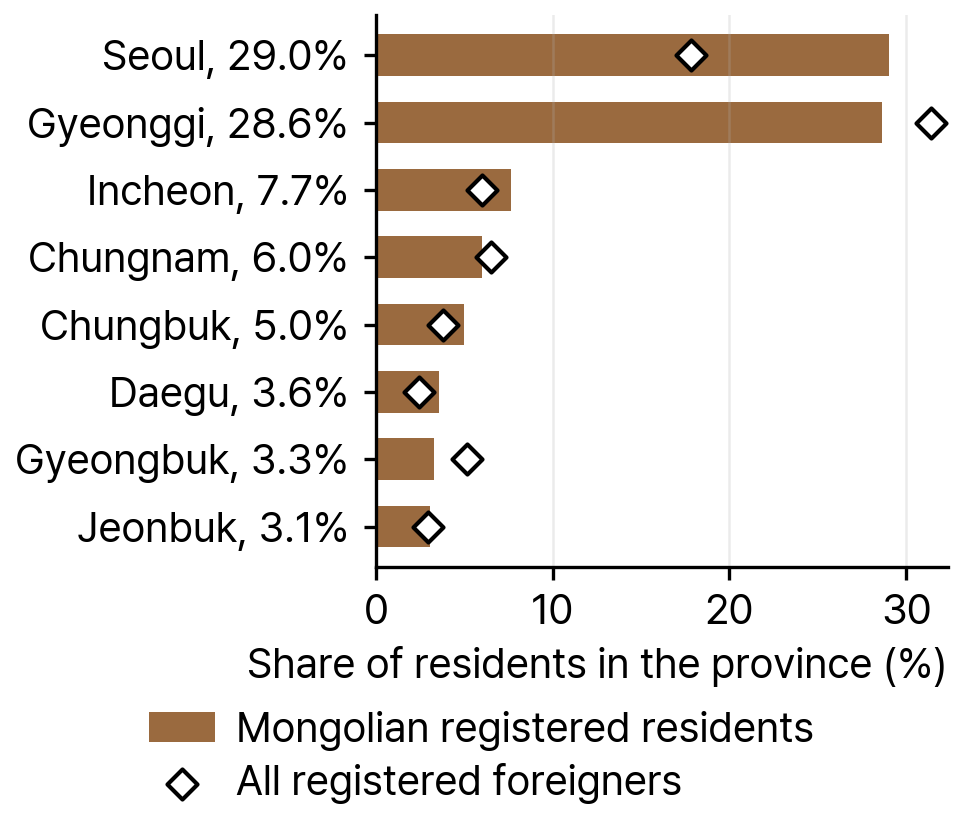 Mongolian Registered Foreigners by Region of South Korea, 2024