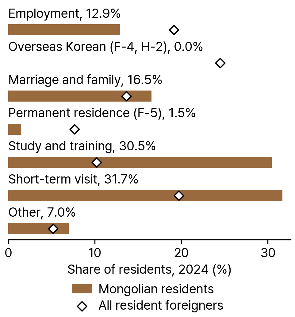 Visa Status Groups of Mongolian Residents and All Resident Foreigners in South Korea, 2024