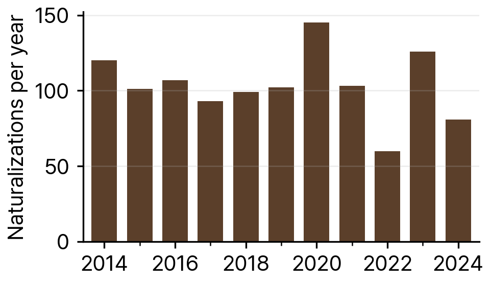 Naturalization of Mongolian Nationals in South Korea, 2014-24