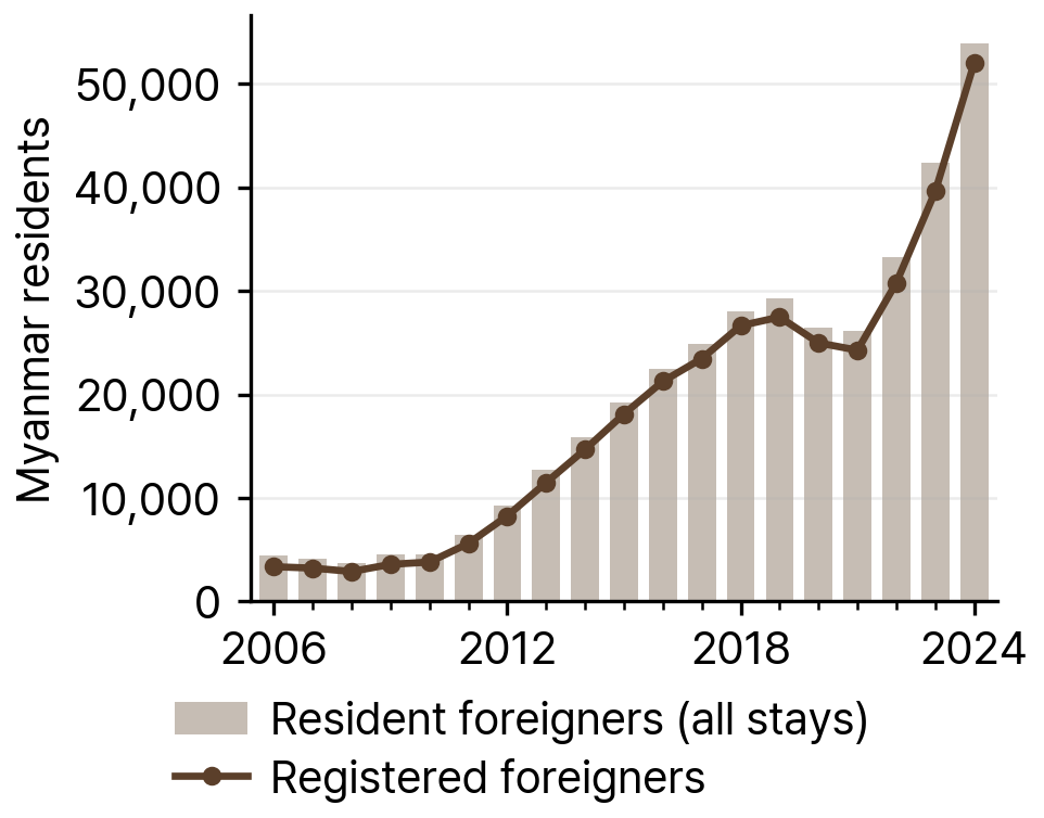 Myanmar Resident Foreigners and Registered Foreigners in South Korea, 2006-24