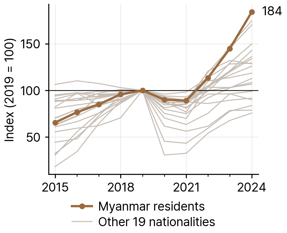 Growth of the Myanmar Population Compared with the 19 Other Largest Nationalities in South Korea, 2019-24 (2019 = 100)