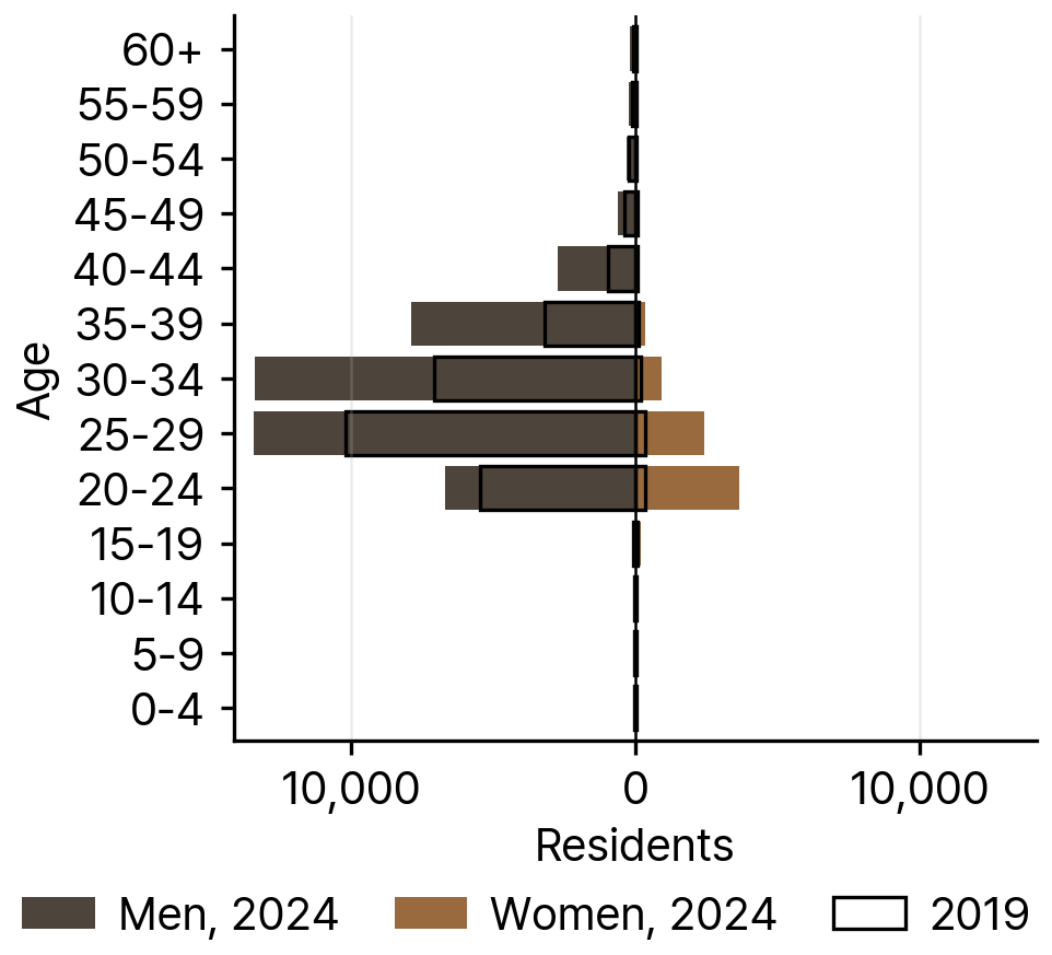 Myanmar Residents in South Korea by Age and Sex, 2024