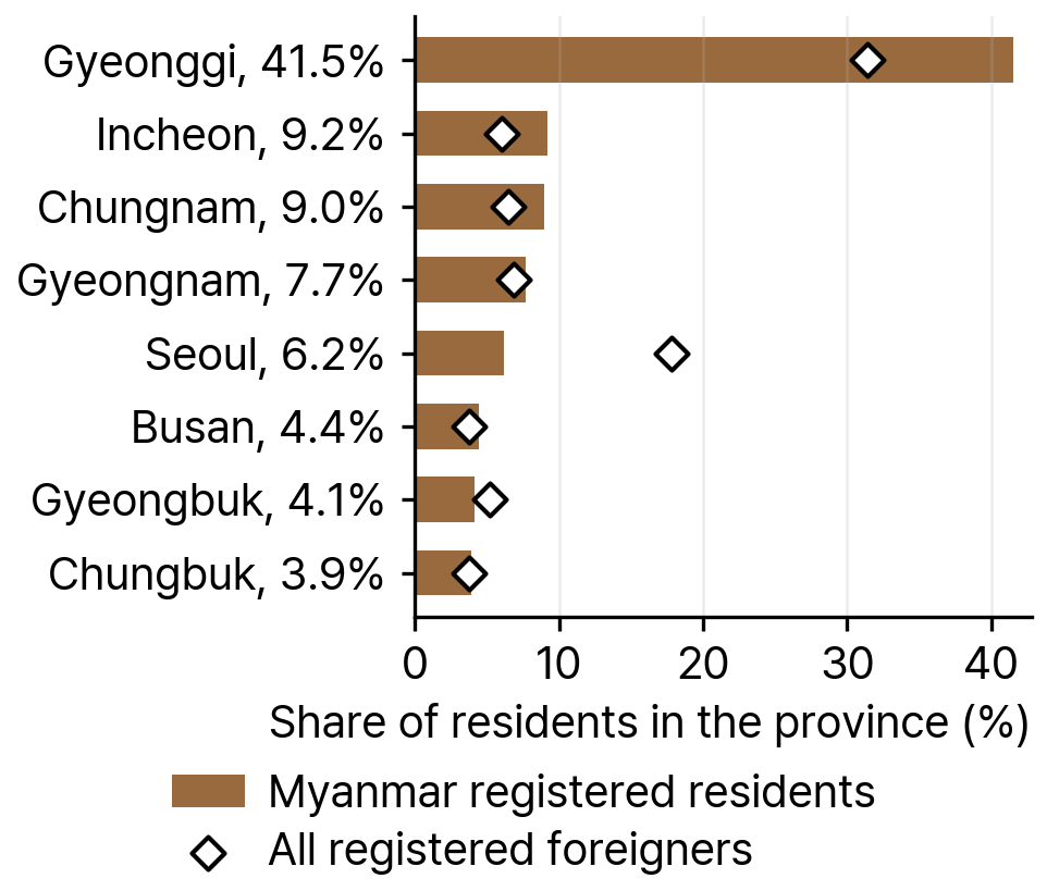Registered Myanmar Foreigners by Province, 2024