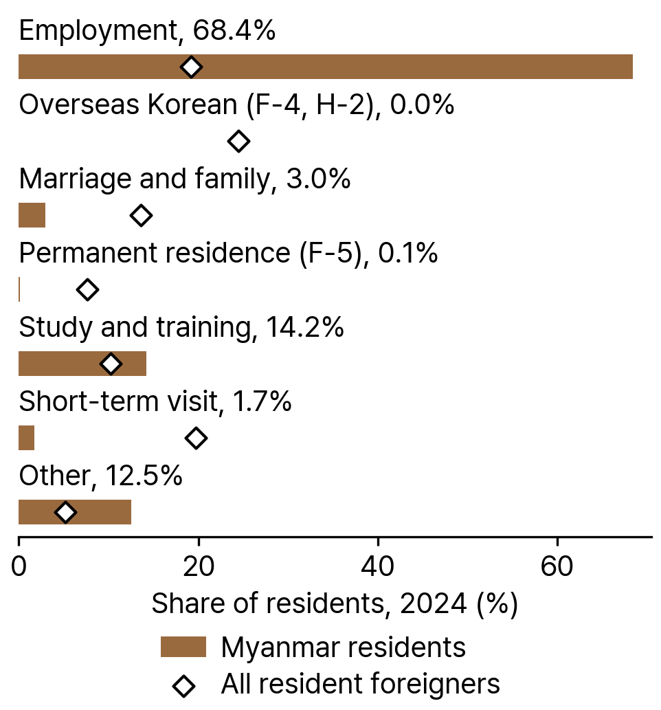 Visa Groups of Myanmar Residents and All Resident Foreigners in South Korea, 2024