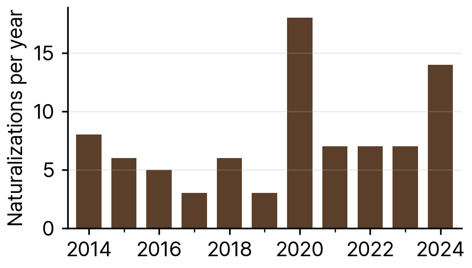 Naturalizations of Myanmar Nationals in South Korea, 2014-24