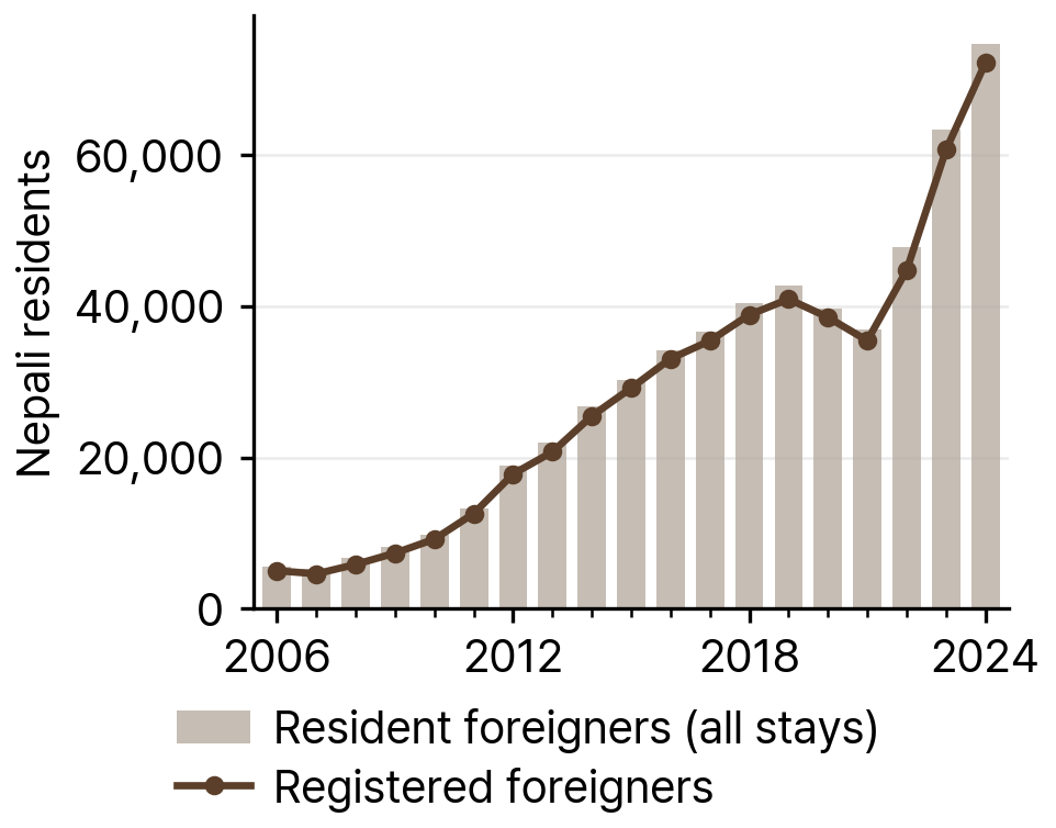 Nepali Residents in South Korea, All Resident Foreigners and Registered Foreigners, 2006-24