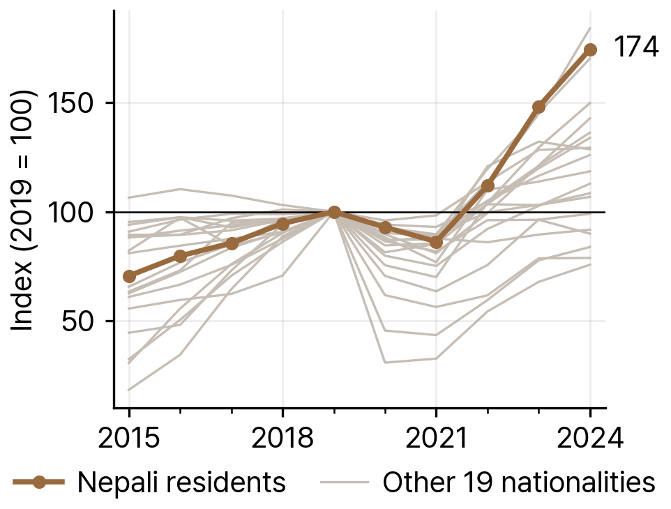 Growth of Nepali Residents Compared with the Other 19 Largest Nationalities in South Korea, 2019-24 (index, 2019 = 100)