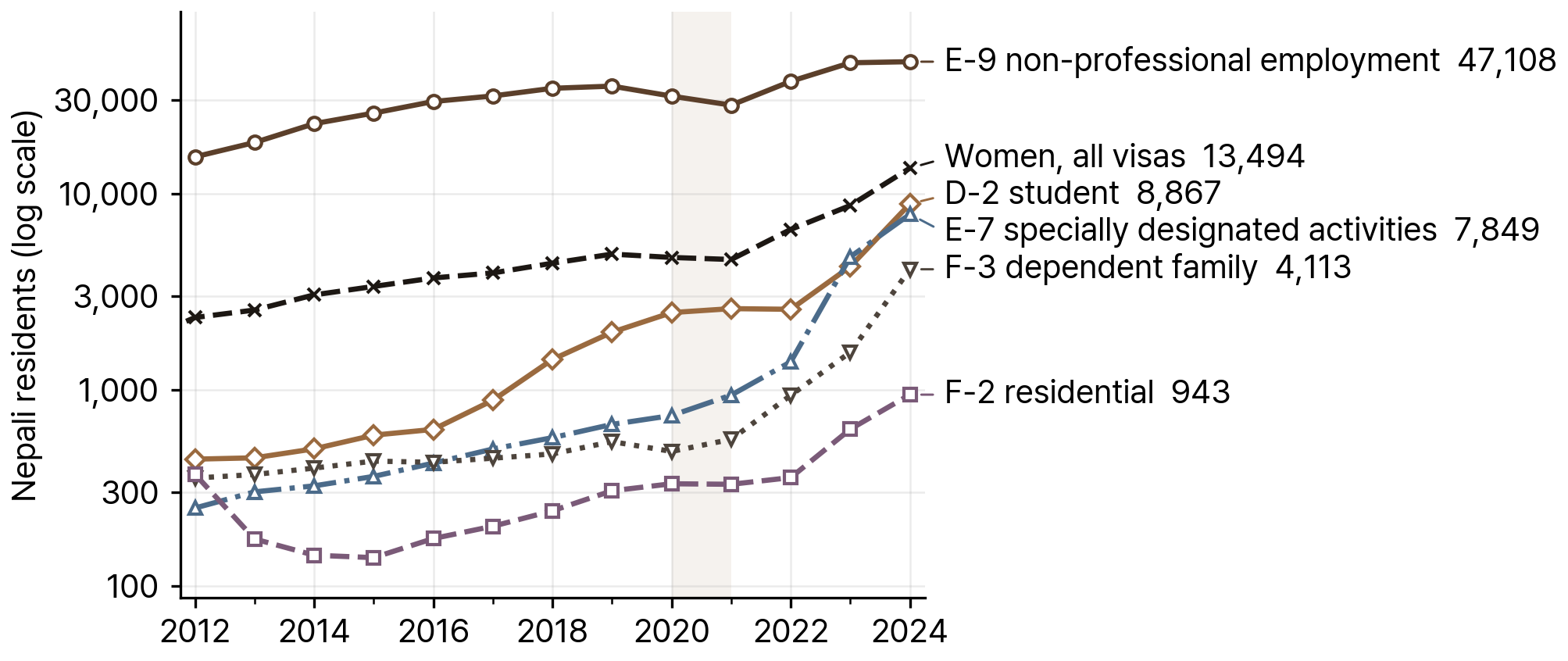 Nepali Residents in South Korea by Main Visa Type, 2012-24