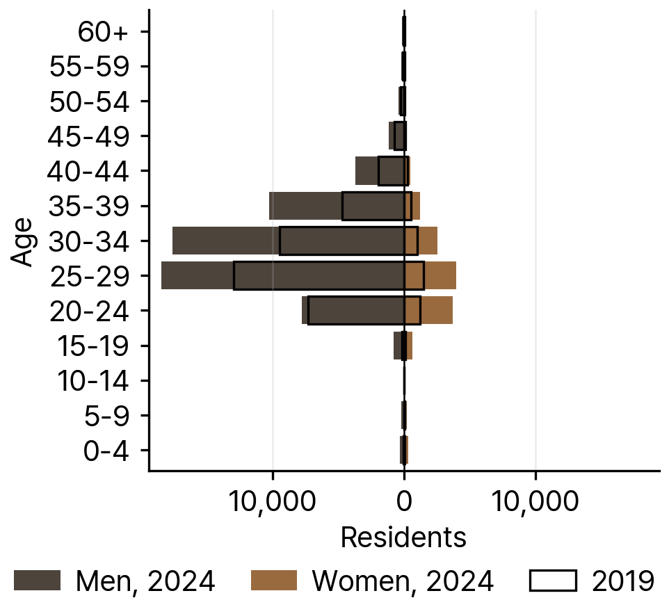 Nepali Residents in South Korea by Age and Sex, 2019 and 2024
