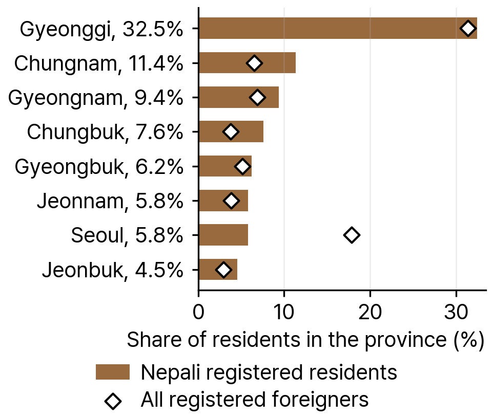 Nepali Registered Residents by Province, 2024
