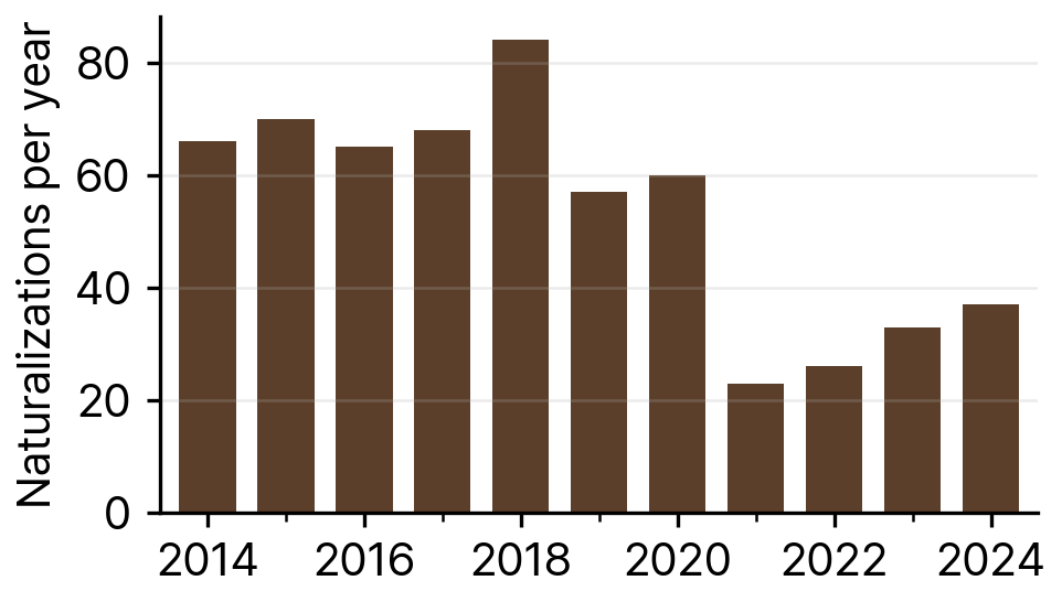 Naturalizations of Nepali Nationals in South Korea, 2014-24