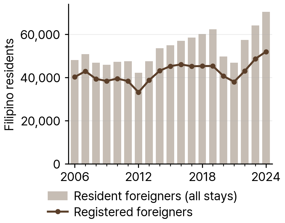 Filipino Resident Foreigners and Registered Foreigners in South Korea, 2006-24