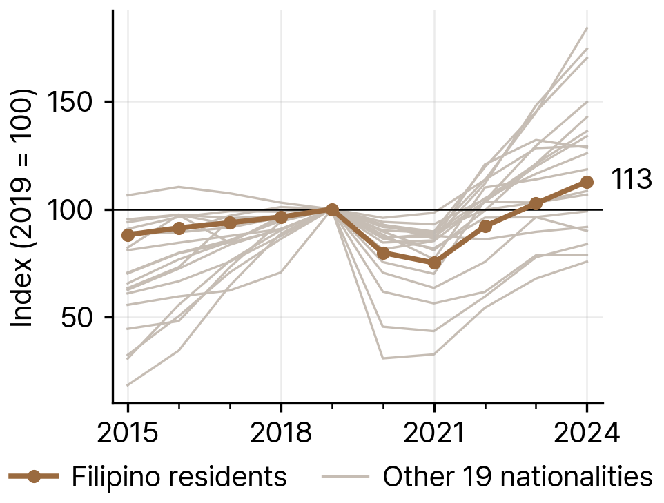 Growth of the Filipino Population Compared with the 19 Other Largest Nationalities, 2019-24 (2019 = 100)