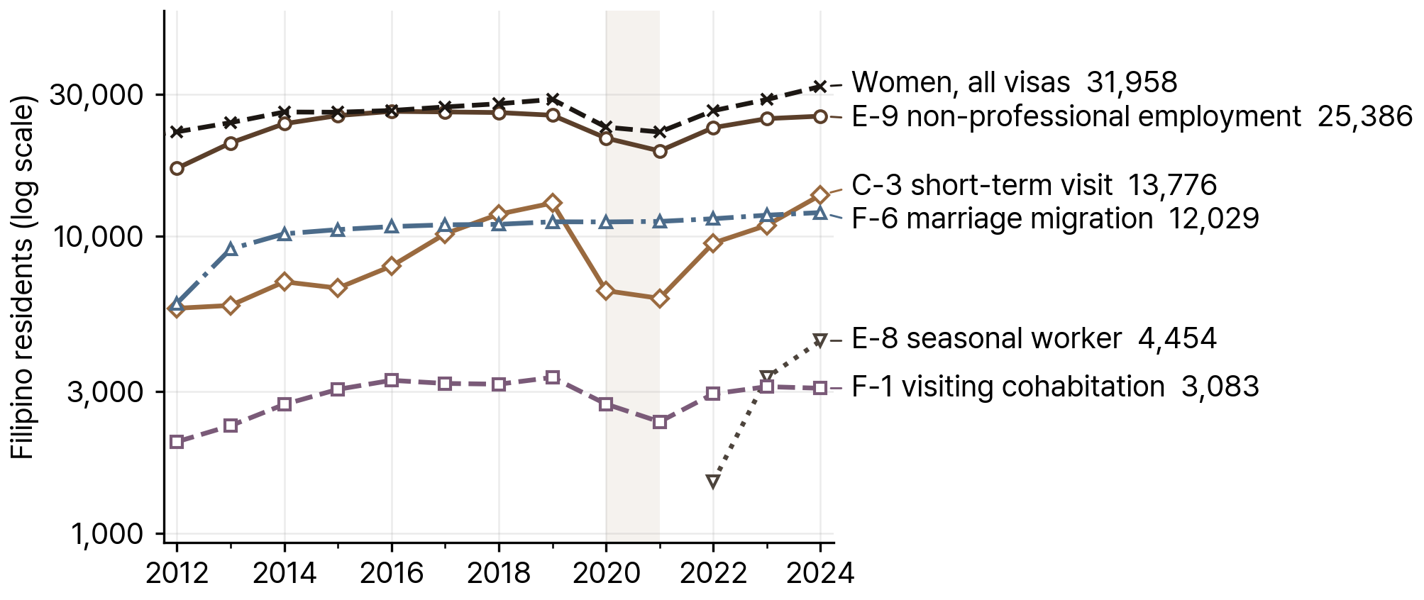 Filipino Resident Foreigners by Main Visa Type over Time