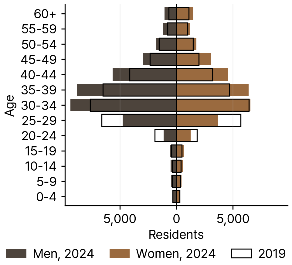 Filipino Resident Foreigners by Age and Sex, 2024