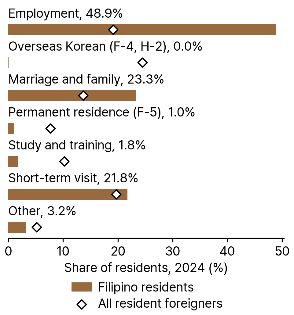 Filipino and All Resident Foreigners by Visa Group, 2024